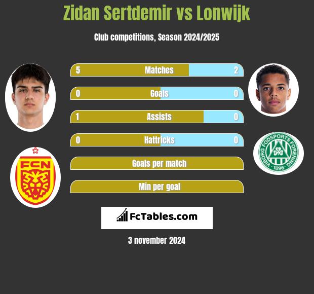 Zidan Sertdemir vs Lonwijk h2h player stats