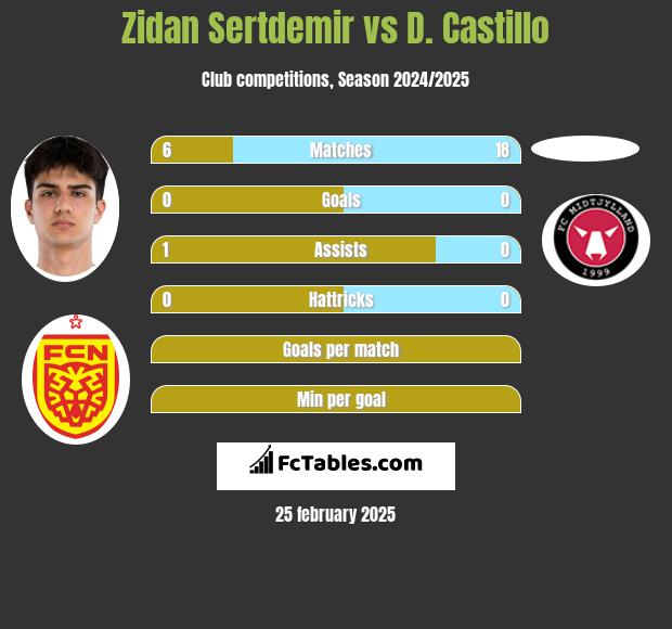 Zidan Sertdemir vs D. Castillo h2h player stats