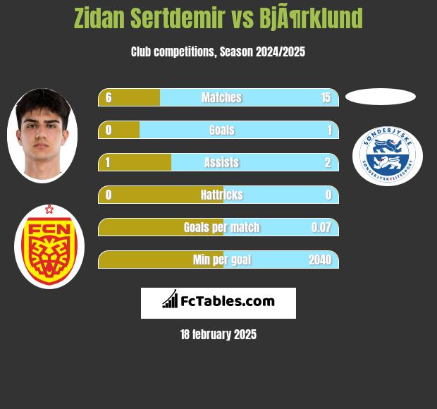 Zidan Sertdemir vs BjÃ¶rklund h2h player stats