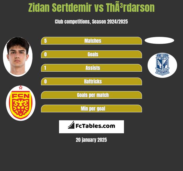 Zidan Sertdemir vs ThÃ³rdarson h2h player stats