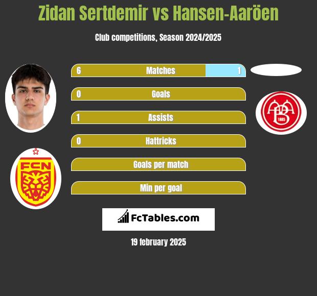 Zidan Sertdemir vs Hansen-Aaröen h2h player stats