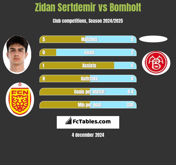 Zidan Sertdemir vs Bomholt h2h player stats