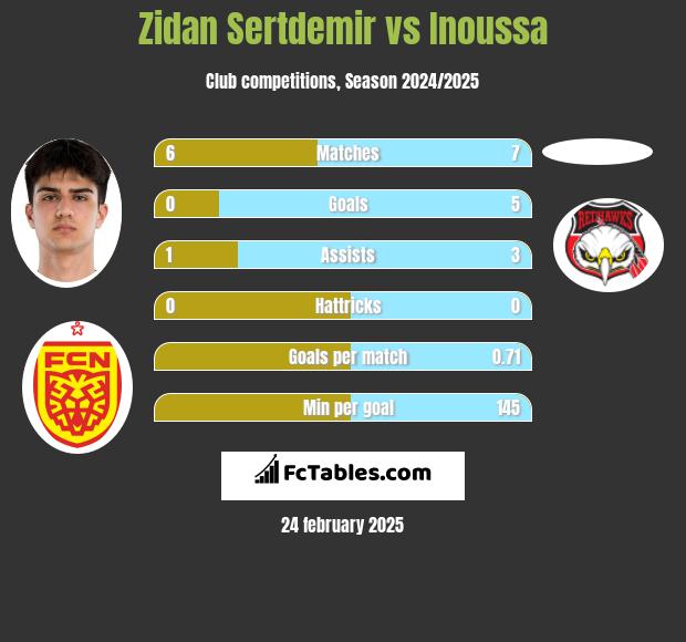 Zidan Sertdemir vs Inoussa h2h player stats