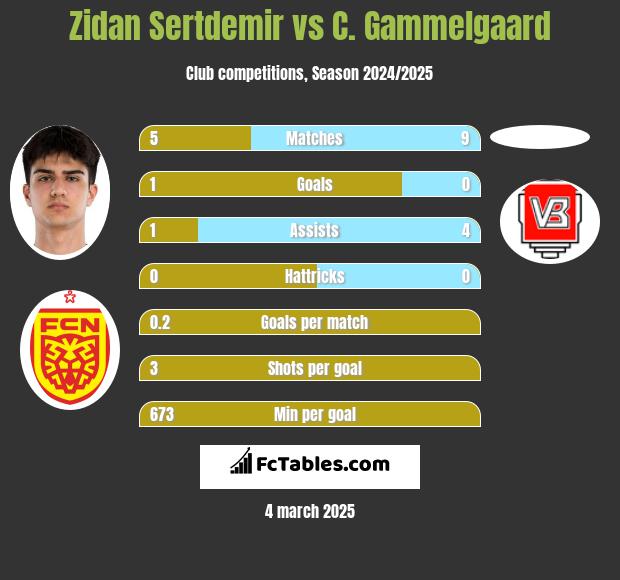 Zidan Sertdemir vs C. Gammelgaard h2h player stats