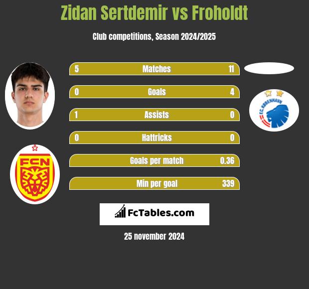 Zidan Sertdemir vs Froholdt h2h player stats