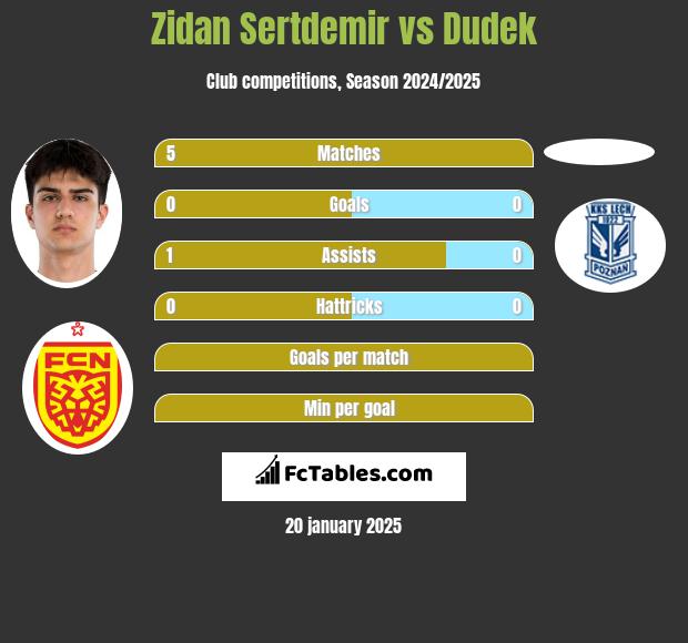 Zidan Sertdemir vs Dudek h2h player stats