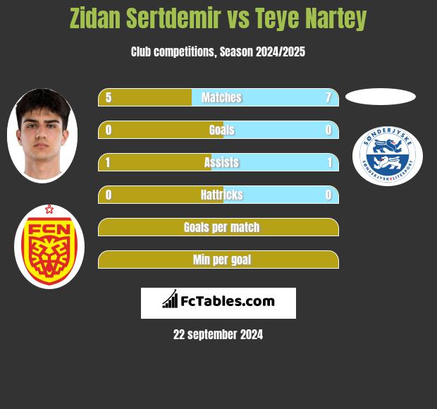 Zidan Sertdemir vs Teye Nartey h2h player stats