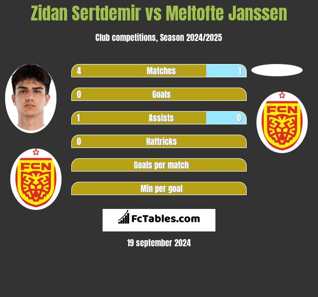 Zidan Sertdemir vs Meltofte Janssen h2h player stats