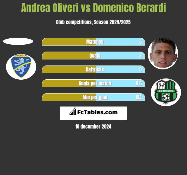 Andrea Oliveri vs Domenico Berardi h2h player stats