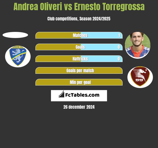 Andrea Oliveri vs Ernesto Torregrossa h2h player stats