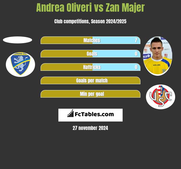 Andrea Oliveri vs Zan Majer h2h player stats