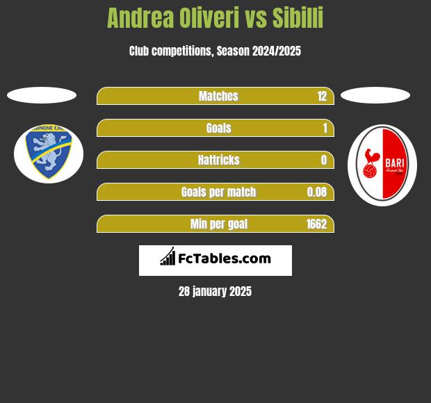 Andrea Oliveri vs Sibilli h2h player stats