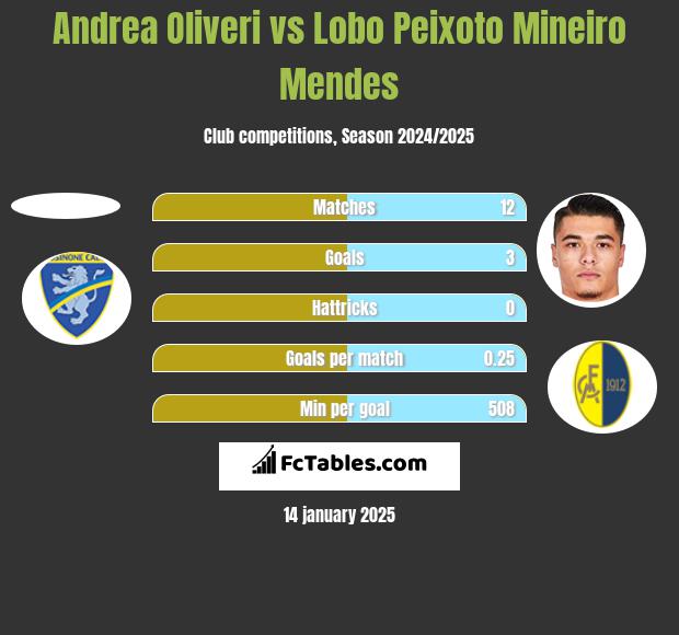 Andrea Oliveri vs Lobo Peixoto Mineiro Mendes h2h player stats