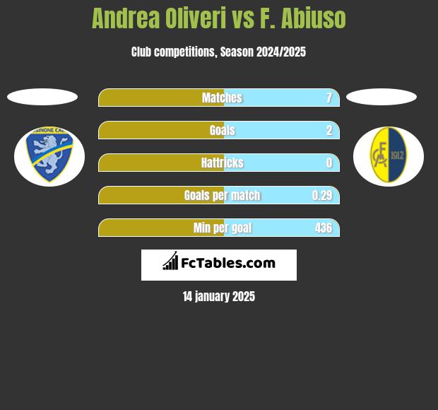 Andrea Oliveri vs F. Abiuso h2h player stats