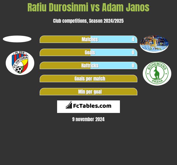 Rafiu Durosinmi vs Adam Janos h2h player stats