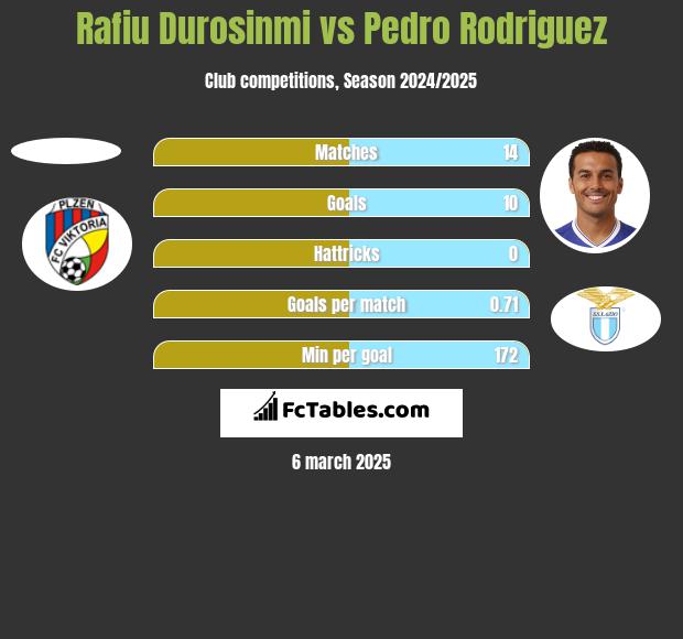 Rafiu Durosinmi vs Pedro Rodriguez h2h player stats