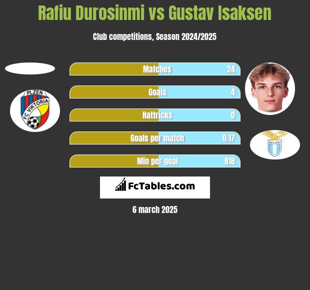 Rafiu Durosinmi vs Gustav Isaksen h2h player stats