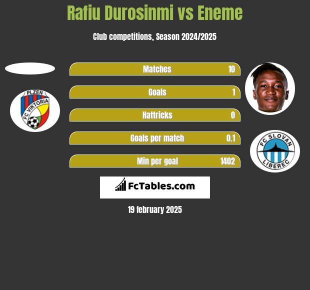 Rafiu Durosinmi vs Eneme h2h player stats