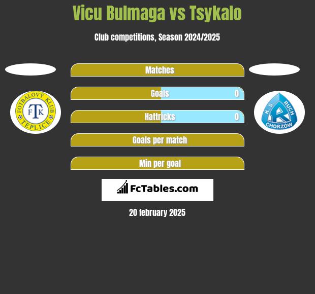 Vicu Bulmaga vs Tsykalo h2h player stats