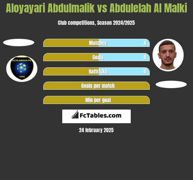 Aloyayari Abdulmalik vs Abdulelah Al Malki h2h player stats