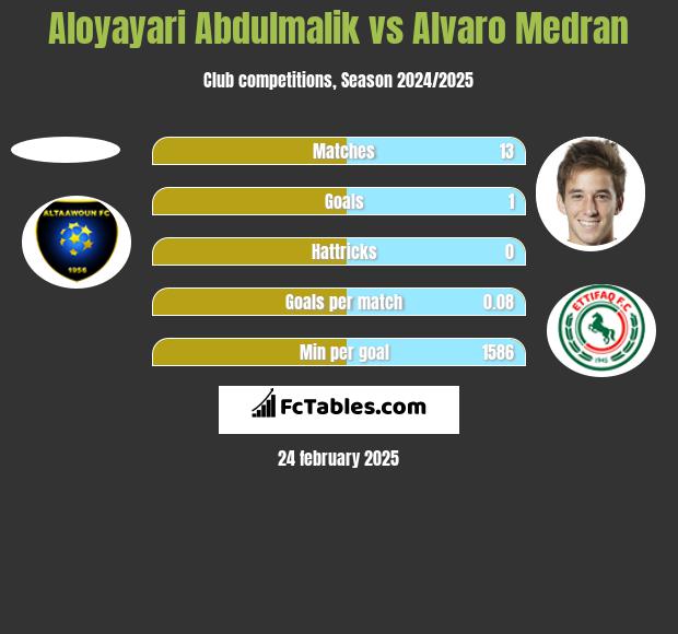 Aloyayari Abdulmalik vs Alvaro Medran h2h player stats