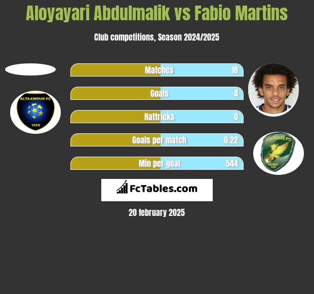 Aloyayari Abdulmalik vs Fabio Martins h2h player stats