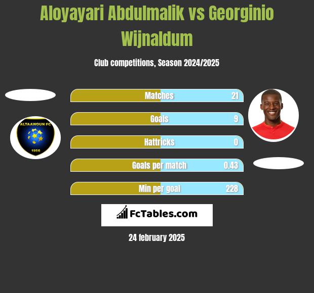 Aloyayari Abdulmalik vs Georginio Wijnaldum h2h player stats