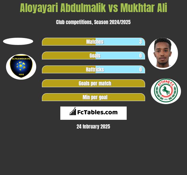 Aloyayari Abdulmalik vs Mukhtar Ali h2h player stats