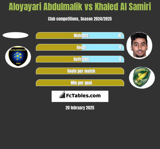 Aloyayari Abdulmalik vs Khaled Al Samiri h2h player stats