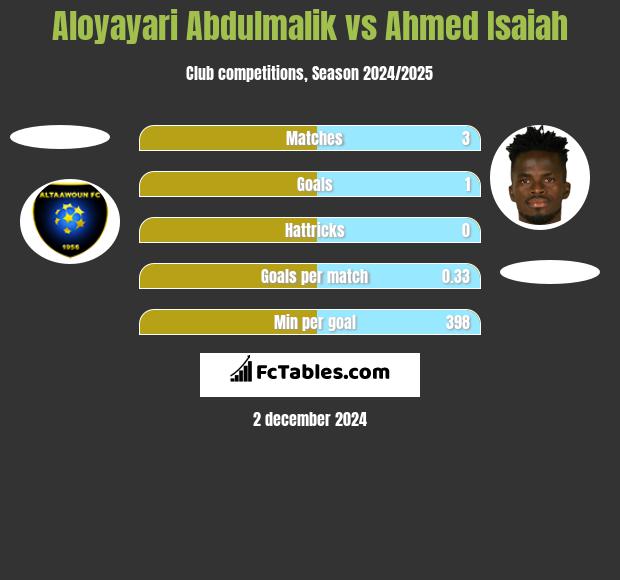 Aloyayari Abdulmalik vs Ahmed Isaiah h2h player stats