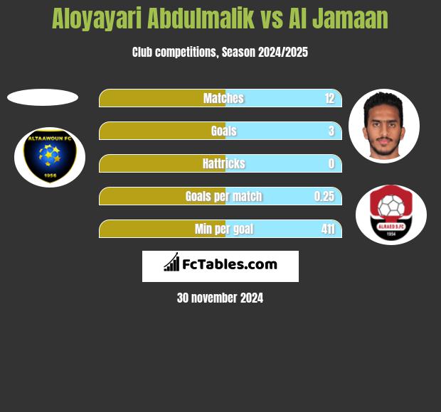 Aloyayari Abdulmalik vs Al Jamaan h2h player stats