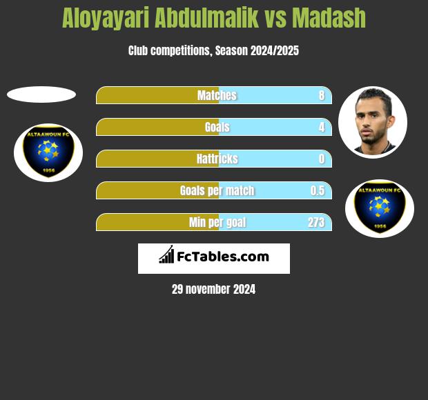 Aloyayari Abdulmalik vs Madash h2h player stats