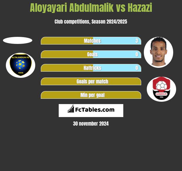 Aloyayari Abdulmalik vs Hazazi h2h player stats