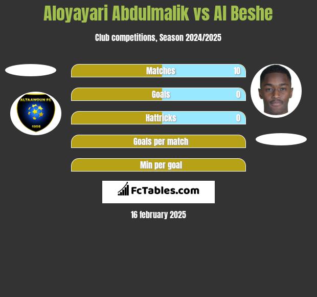 Aloyayari Abdulmalik vs Al Beshe h2h player stats