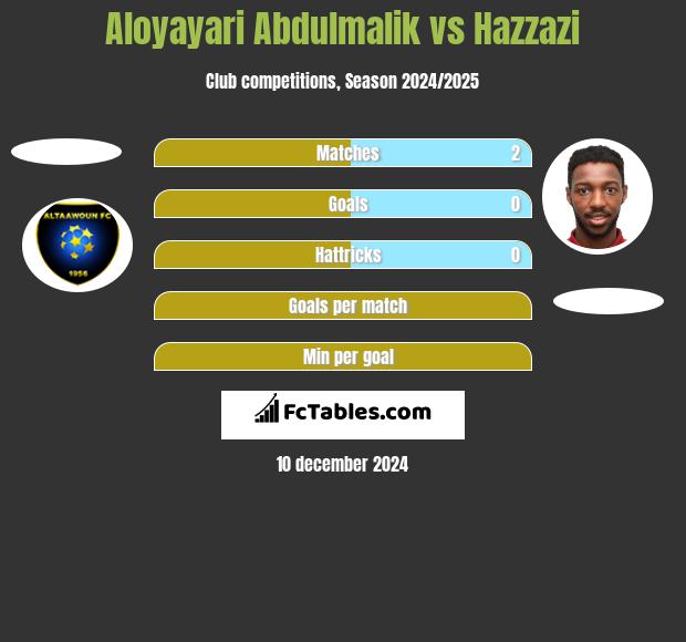 Aloyayari Abdulmalik vs Hazzazi h2h player stats