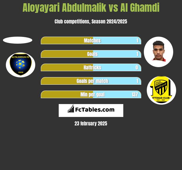 Aloyayari Abdulmalik vs Al Ghamdi h2h player stats