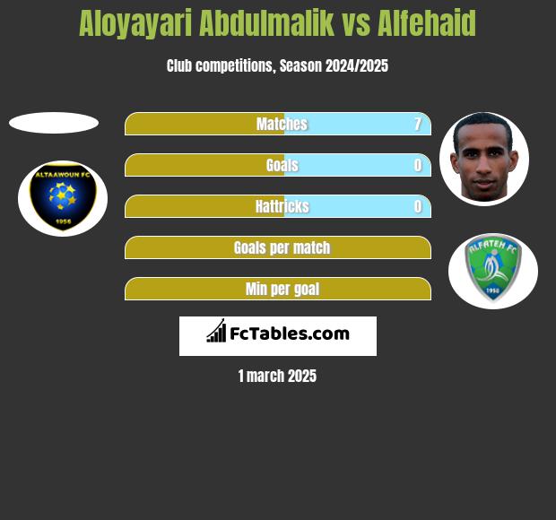 Aloyayari Abdulmalik vs Alfehaid h2h player stats