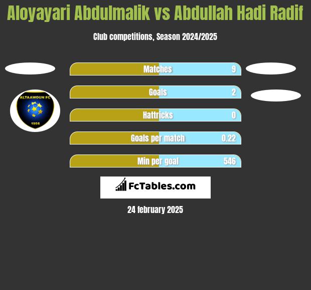 Aloyayari Abdulmalik vs Abdullah Hadi Radif h2h player stats