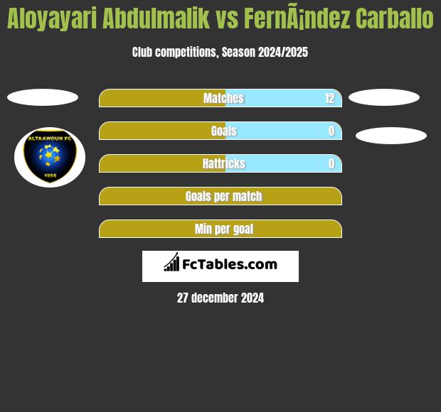 Aloyayari Abdulmalik vs FernÃ¡ndez Carballo h2h player stats