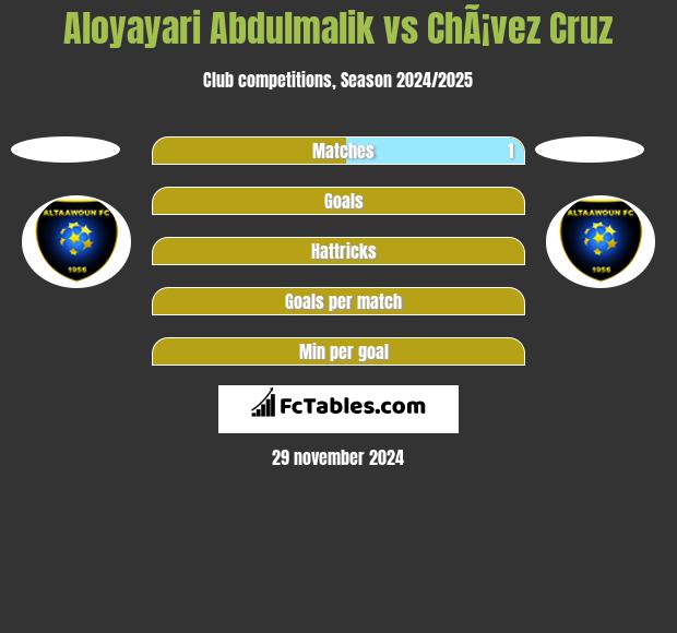 Aloyayari Abdulmalik vs ChÃ¡vez Cruz h2h player stats