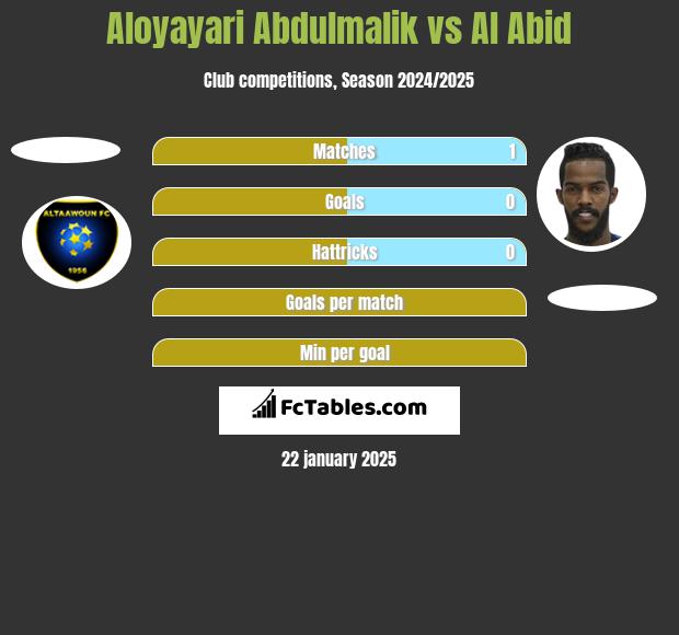 Aloyayari Abdulmalik vs Al Abid h2h player stats