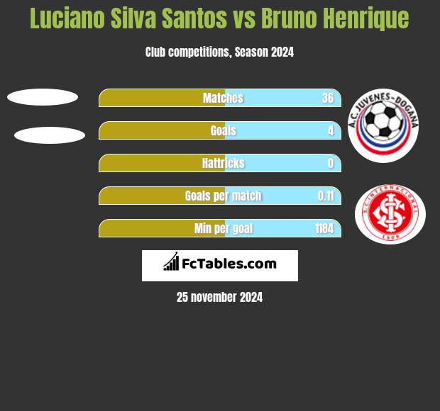 Luciano Silva Santos vs Bruno Henrique h2h player stats