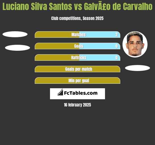 Luciano Silva Santos vs GalvÃ£o de Carvalho h2h player stats