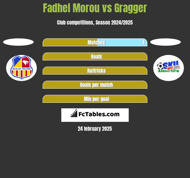 Fadhel Morou vs Gragger h2h player stats