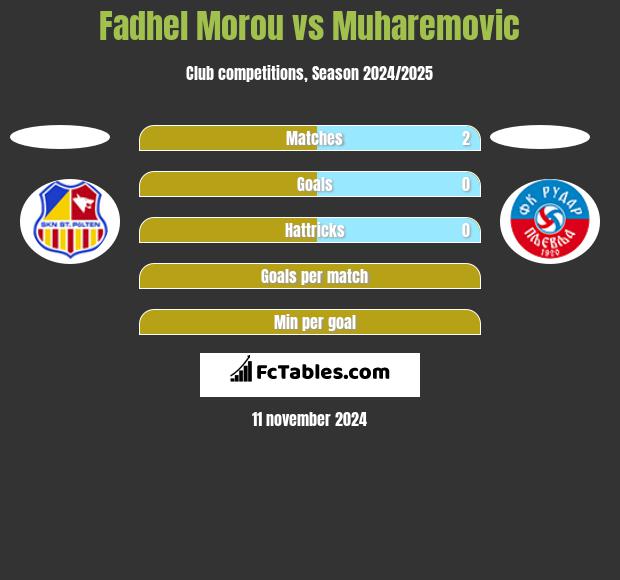 Fadhel Morou vs Muharemovic h2h player stats