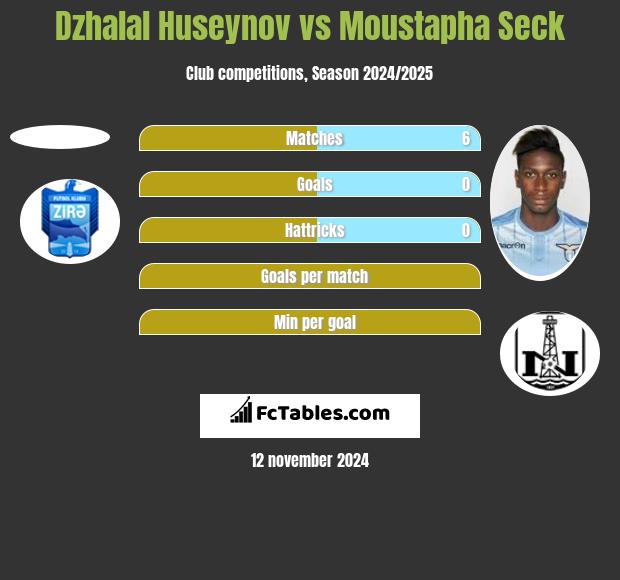 Dzhalal Huseynov vs Moustapha Seck h2h player stats