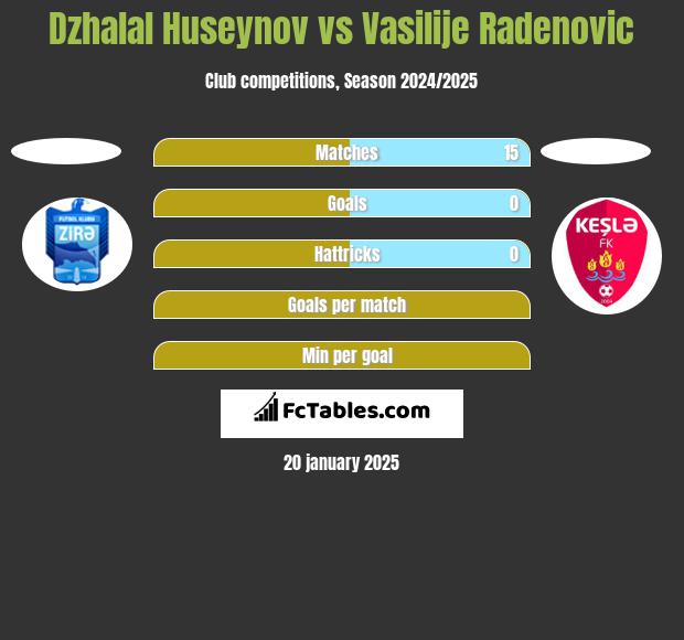 Dzhalal Huseynov vs Vasilije Radenovic h2h player stats