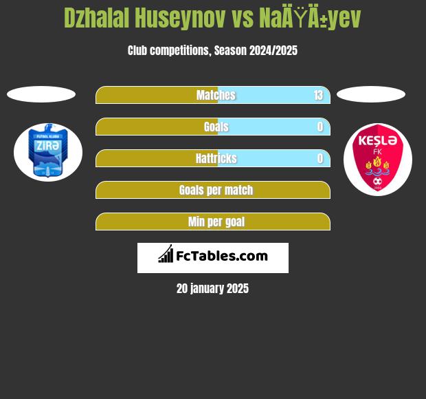 Dzhalal Huseynov vs NaÄŸÄ±yev h2h player stats