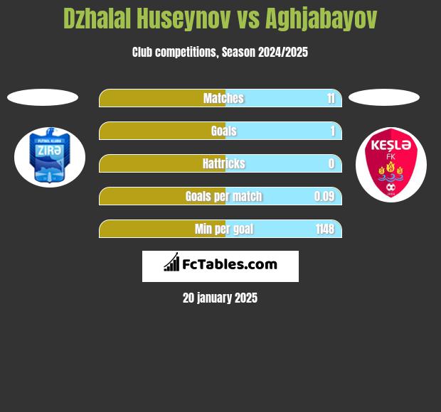 Dzhalal Huseynov vs Aghjabayov h2h player stats