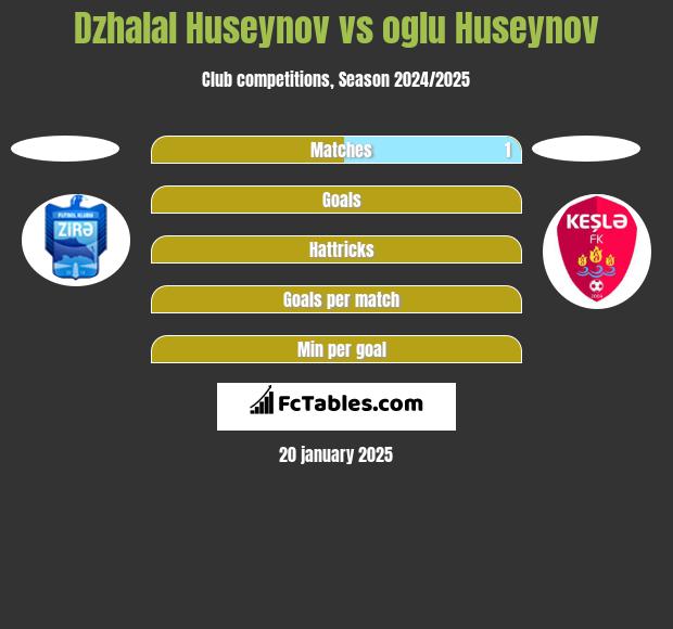 Dzhalal Huseynov vs oglu Huseynov h2h player stats